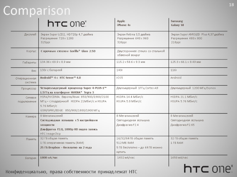 Comparison 18 Конфиденциально, права собственности принадлежат HTC